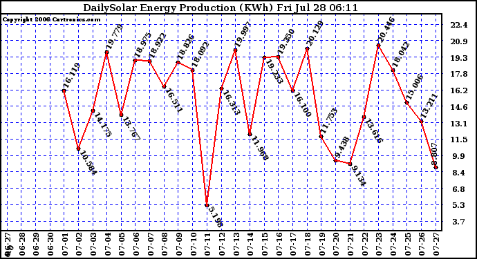 Solar PV/Inverter Performance Daily Solar Energy Production