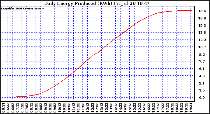 Solar PV/Inverter Performance Daily Energy Production