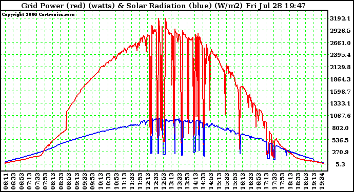 Solar PV/Inverter Performance Grid Power (watts) & Solar Radiation (W/m2)