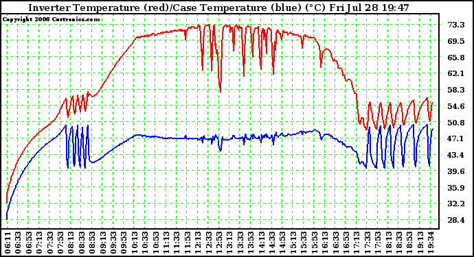 Solar PV/Inverter Performance Inverter Operating Temperature