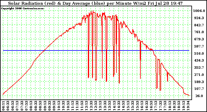 Solar PV/Inverter Performance Solar Radiation & Day Average per Minute W/m2