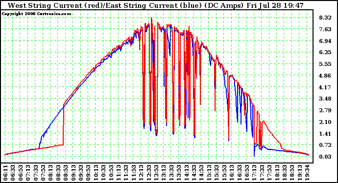 Solar PV/Inverter Performance Photovoltaic Panel Current Output