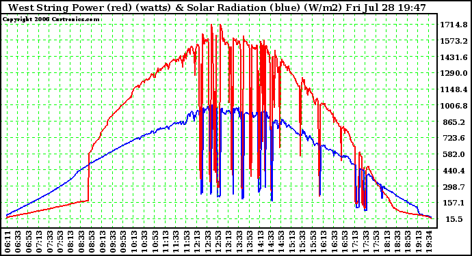 Solar PV/Inverter Performance West Array Power Output & Solar Radiation