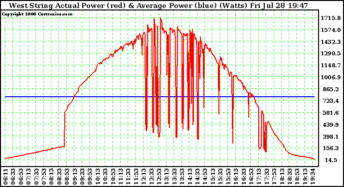 Solar PV/Inverter Performance West Array Actual & Average Power Output