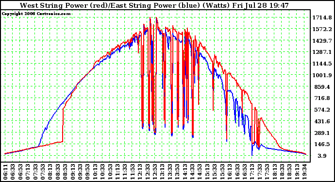 Solar PV/Inverter Performance Photovoltaic Panel Power Output