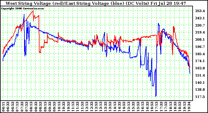 Solar PV/Inverter Performance Photovoltaic Panel Voltage Output