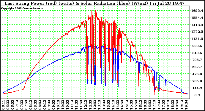 Solar PV/Inverter Performance East Array Power Output & Solar Radiation