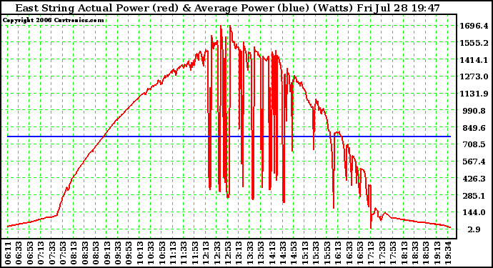 Solar PV/Inverter Performance East Array Actual & Average Power Output