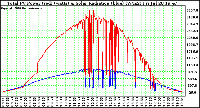 Solar PV/Inverter Performance Total PV Power Output & Solar Radiation