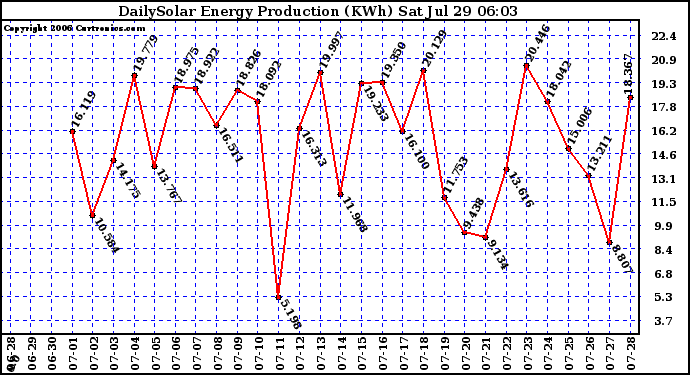 Solar PV/Inverter Performance Daily Solar Energy Production