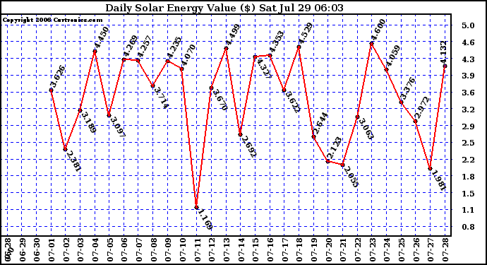 Solar PV/Inverter Performance Daily Solar Energy Production Value