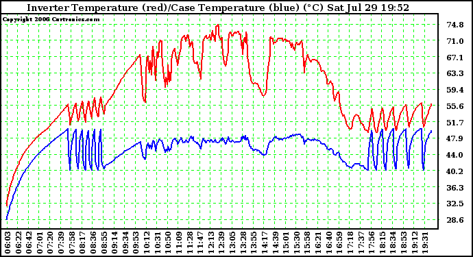 Solar PV/Inverter Performance Inverter Operating Temperature