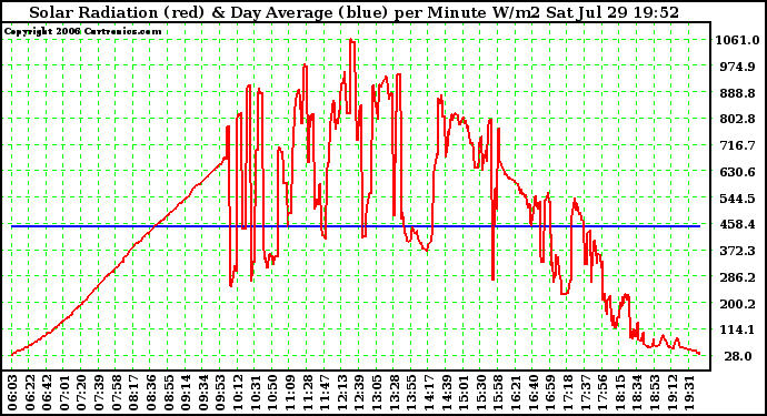 Solar PV/Inverter Performance Solar Radiation & Day Average per Minute W/m2