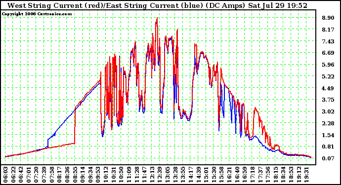 Solar PV/Inverter Performance Photovoltaic Panel Current Output