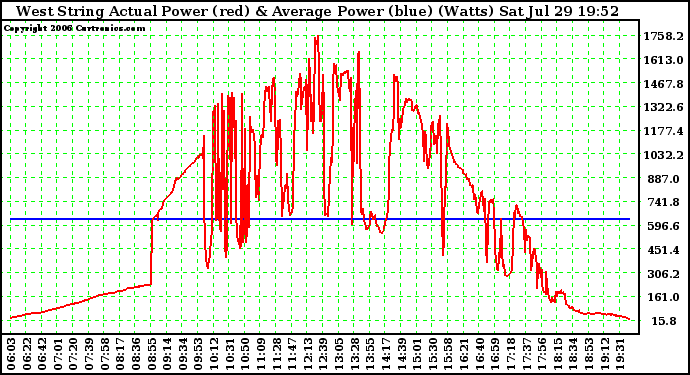 Solar PV/Inverter Performance West Array Actual & Average Power Output