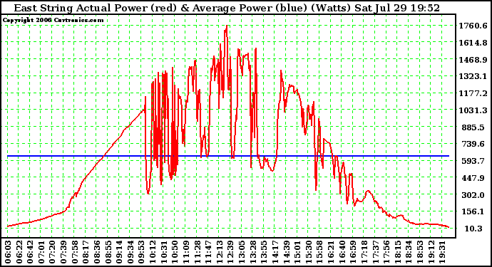 Solar PV/Inverter Performance East Array Actual & Average Power Output