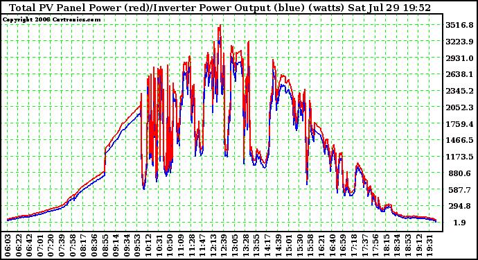 Solar PV/Inverter Performance PV Panel Power Output (vs) Inverter Power Output