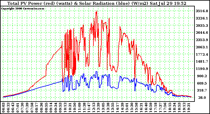 Solar PV/Inverter Performance Total PV Power Output & Solar Radiation