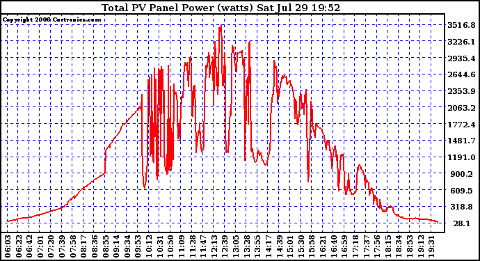 Solar PV/Inverter Performance Total PV Power Output