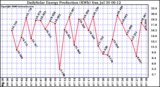 Solar PV/Inverter Performance Daily Solar Energy Production