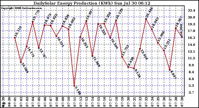 Solar PV/Inverter Performance Daily Solar Energy Production