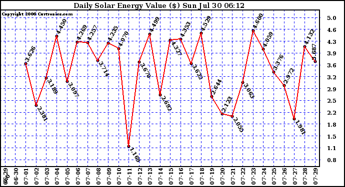 Solar PV/Inverter Performance Daily Solar Energy Production Value