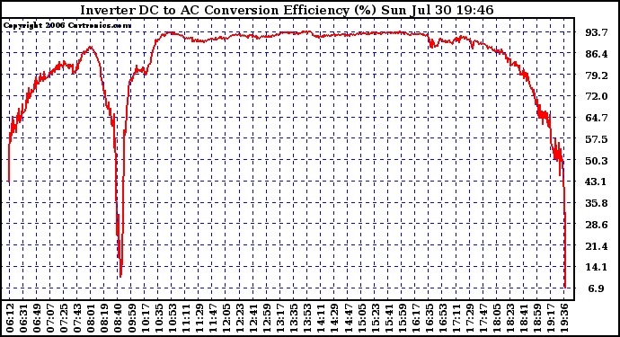 Solar PV/Inverter Performance Inverter DC to AC Conversion Efficiency