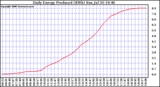 Solar PV/Inverter Performance Daily Energy Production