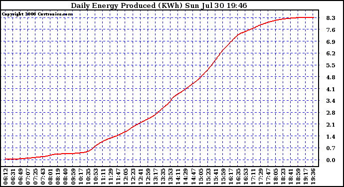 Solar PV/Inverter Performance Daily Energy Production