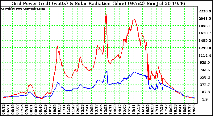 Solar PV/Inverter Performance Grid Power (watts) & Solar Radiation (W/m2)