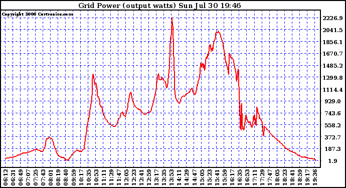 Solar PV/Inverter Performance Inverter Power Output