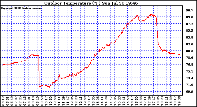 Solar PV/Inverter Performance Outdoor Temperature