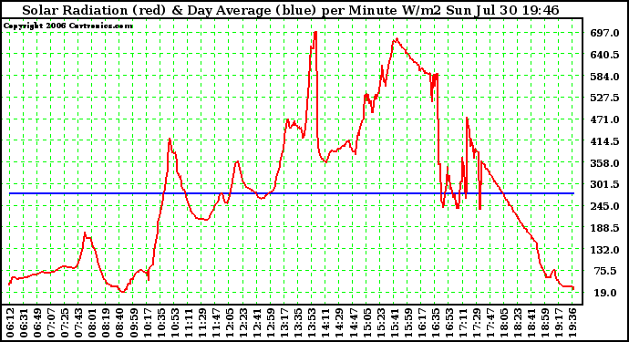 Solar PV/Inverter Performance Solar Radiation & Day Average per Minute W/m2