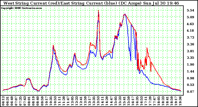 Solar PV/Inverter Performance Photovoltaic Panel Current Output