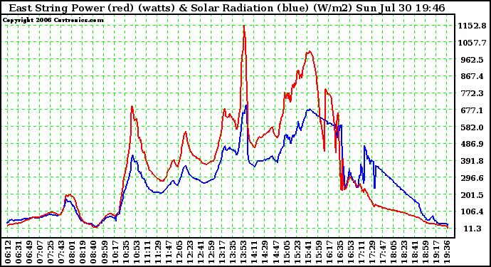 Solar PV/Inverter Performance East Array Power Output & Solar Radiation