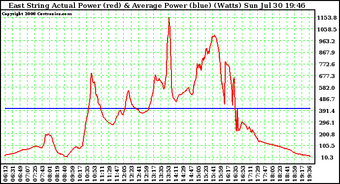 Solar PV/Inverter Performance East Array Actual & Average Power Output