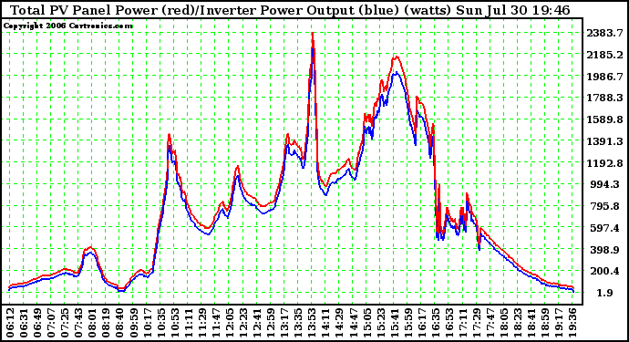 Solar PV/Inverter Performance PV Panel Power Output (vs) Inverter Power Output