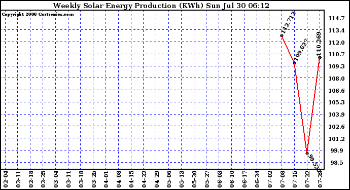 Solar PV/Inverter Performance Weekly Solar Energy Production