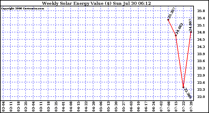 Solar PV/Inverter Performance Weekly Solar Energy Production Value