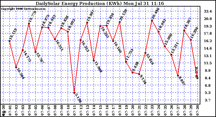 Solar PV/Inverter Performance Daily Solar Energy Production