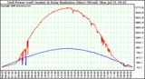 Solar PV/Inverter Performance Grid Power (watts) & Solar Radiation (W/m2)