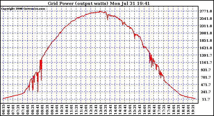 Solar PV/Inverter Performance Inverter Power Output