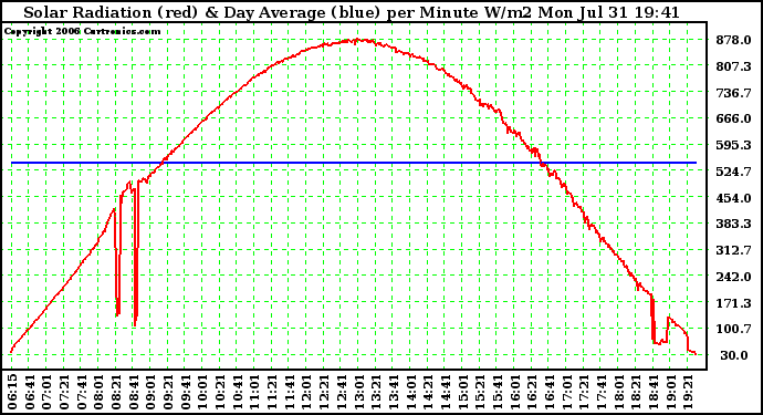 Solar PV/Inverter Performance Solar Radiation & Day Average per Minute W/m2