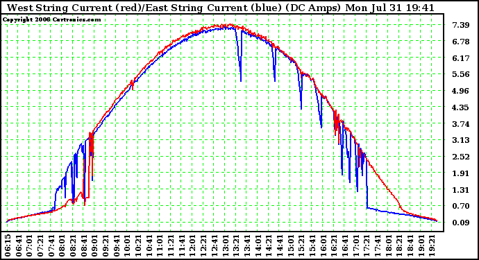 Solar PV/Inverter Performance Photovoltaic Panel Current Output