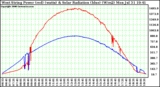 Solar PV/Inverter Performance West Array Power Output & Solar Radiation