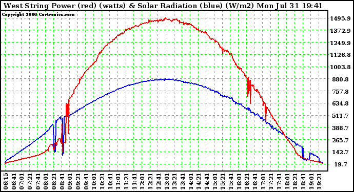 Solar PV/Inverter Performance West Array Power Output & Solar Radiation