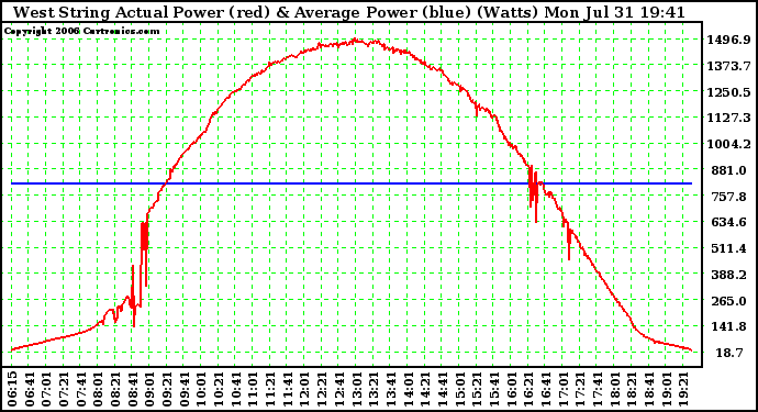 Solar PV/Inverter Performance West Array Actual & Average Power Output