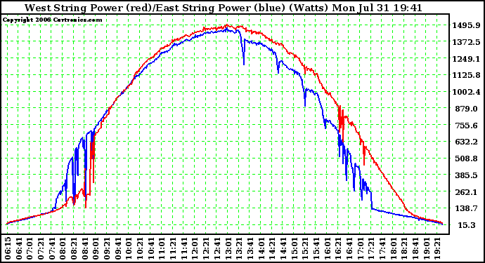 Solar PV/Inverter Performance Photovoltaic Panel Power Output