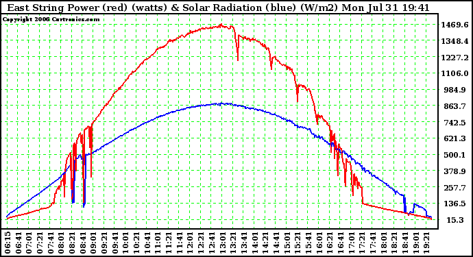 Solar PV/Inverter Performance East Array Power Output & Solar Radiation