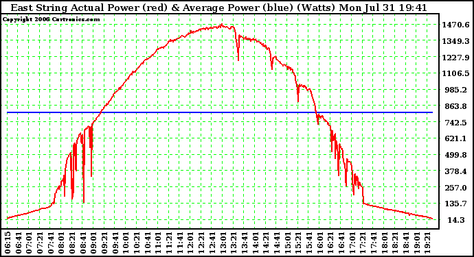 Solar PV/Inverter Performance East Array Actual & Average Power Output